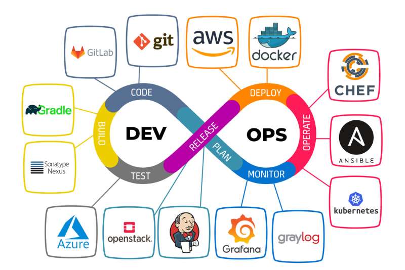 images representing the various aspects of DevOps, such as collaboration, automation, tools, and real-world projects.